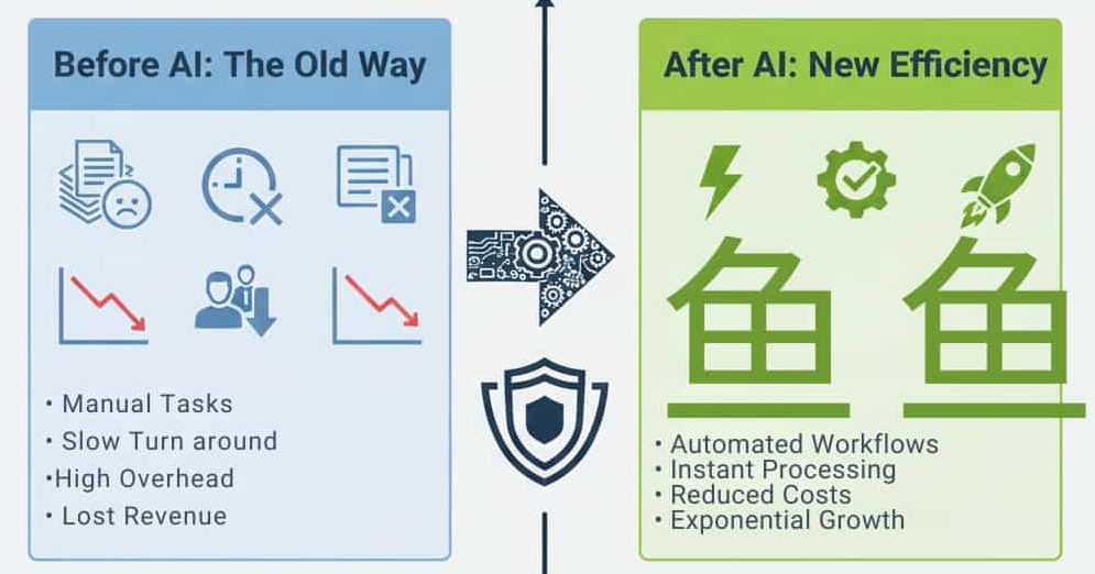 鱼鱼意 • Automated Workflows • Instant Processing • Reduced Costs