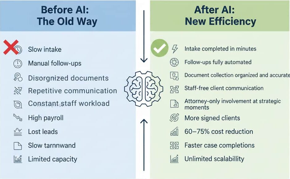 Disorgnized documents Repetitive communication Constant staff workload